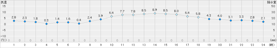 鹿嶋(>2022年12月26日)のアメダスグラフ