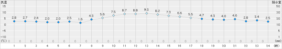 伊勢崎(>2022年12月26日)のアメダスグラフ