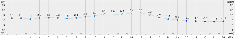 神流(>2022年12月26日)のアメダスグラフ