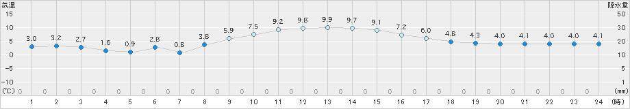 熊谷(>2022年12月26日)のアメダスグラフ