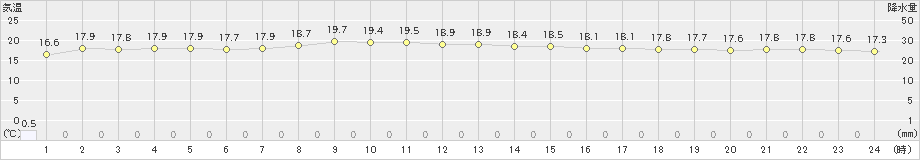 父島(>2022年12月26日)のアメダスグラフ