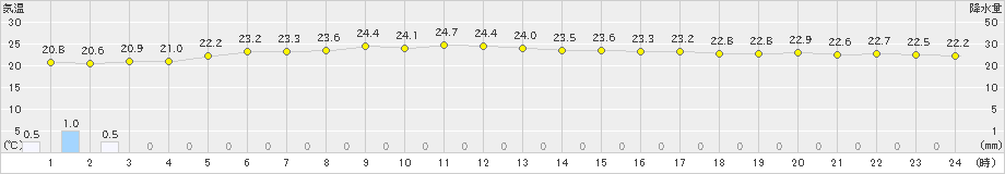 南鳥島(>2022年12月26日)のアメダスグラフ