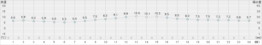 木更津(>2022年12月26日)のアメダスグラフ