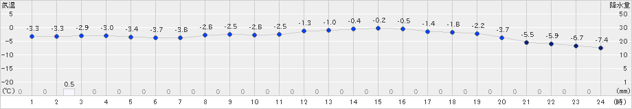 大町(>2022年12月26日)のアメダスグラフ