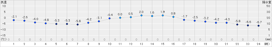 穂高(>2022年12月26日)のアメダスグラフ