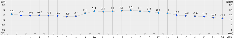 伊那(>2022年12月26日)のアメダスグラフ