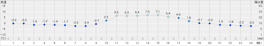 南信濃(>2022年12月26日)のアメダスグラフ