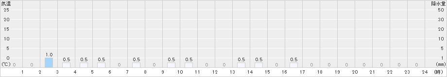 綾部山家(>2022年12月26日)のアメダスグラフ