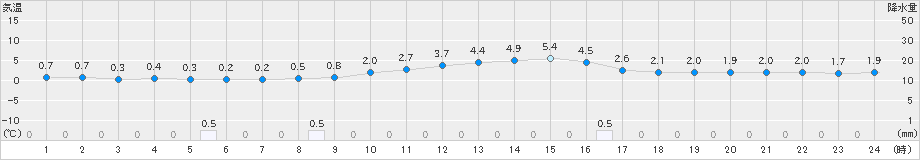 一宮(>2022年12月26日)のアメダスグラフ