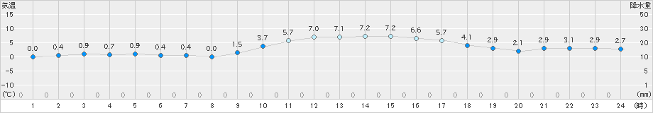 福崎(>2022年12月26日)のアメダスグラフ