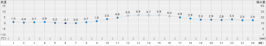 三木(>2022年12月26日)のアメダスグラフ