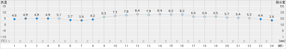 洲本(>2022年12月26日)のアメダスグラフ