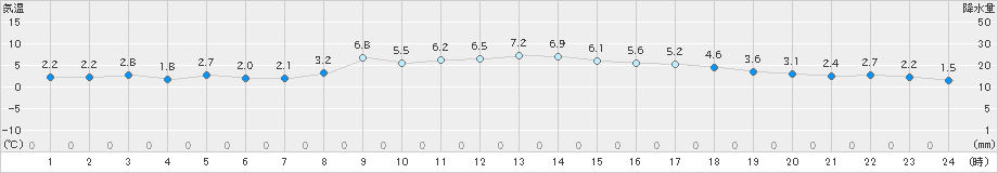 かつらぎ(>2022年12月26日)のアメダスグラフ