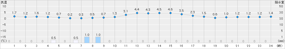 今岡(>2022年12月26日)のアメダスグラフ