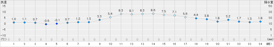 日応寺(>2022年12月26日)のアメダスグラフ