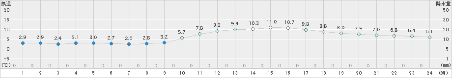 広島(>2022年12月26日)のアメダスグラフ