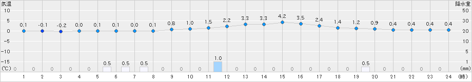 瑞穂(>2022年12月26日)のアメダスグラフ