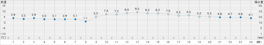 穴吹(>2022年12月26日)のアメダスグラフ