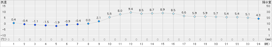 財田(>2022年12月26日)のアメダスグラフ