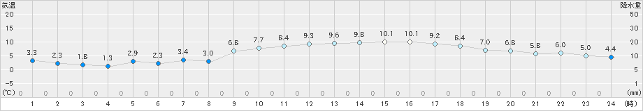 今治(>2022年12月26日)のアメダスグラフ