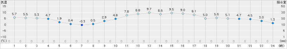 宇和(>2022年12月26日)のアメダスグラフ