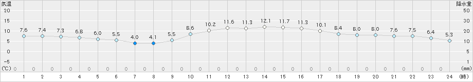 宇和島(>2022年12月26日)のアメダスグラフ