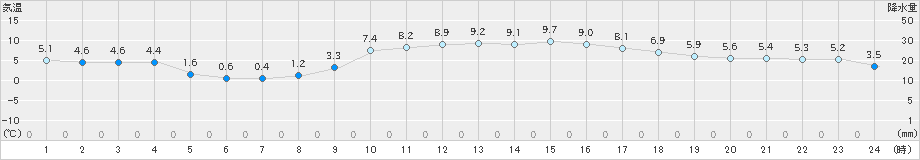 近永(>2022年12月26日)のアメダスグラフ