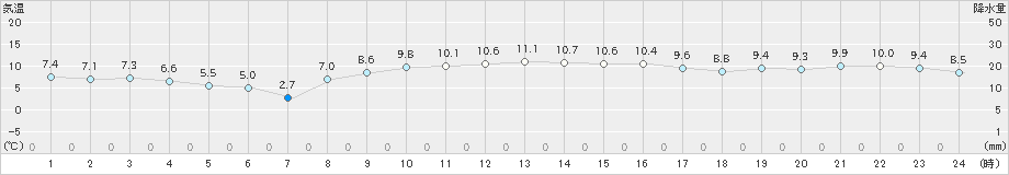 御荘(>2022年12月26日)のアメダスグラフ