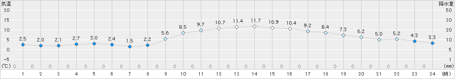 宇部(>2022年12月26日)のアメダスグラフ