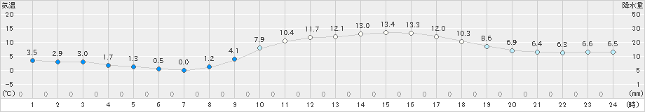 宮崎(>2022年12月26日)のアメダスグラフ