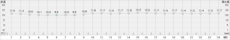 種子島(>2022年12月26日)のアメダスグラフ