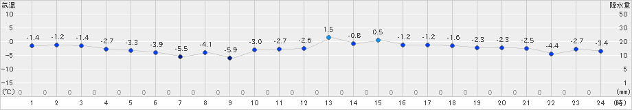 秩父別(>2022年12月27日)のアメダスグラフ