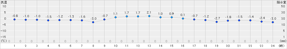 月形(>2022年12月27日)のアメダスグラフ