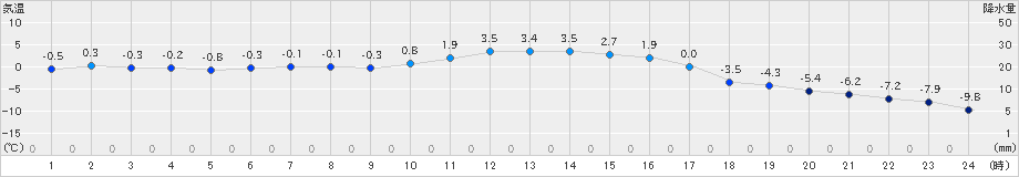 穂別(>2022年12月27日)のアメダスグラフ