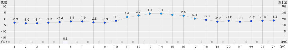 今金(>2022年12月27日)のアメダスグラフ