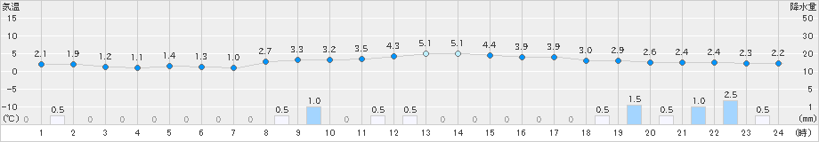 八森(>2022年12月27日)のアメダスグラフ