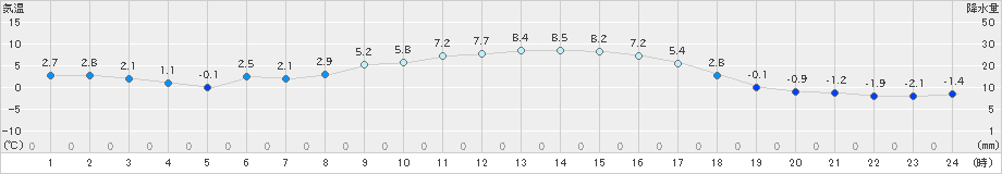 久慈(>2022年12月27日)のアメダスグラフ