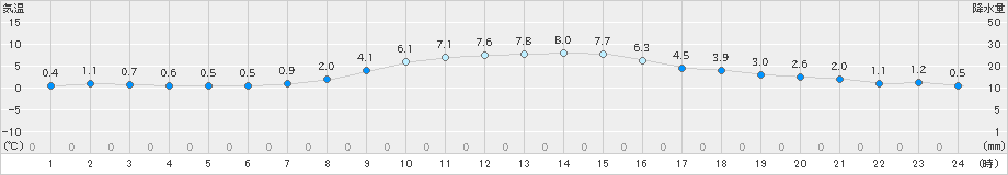 気仙沼(>2022年12月27日)のアメダスグラフ