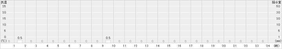 泉ケ岳(>2022年12月27日)のアメダスグラフ