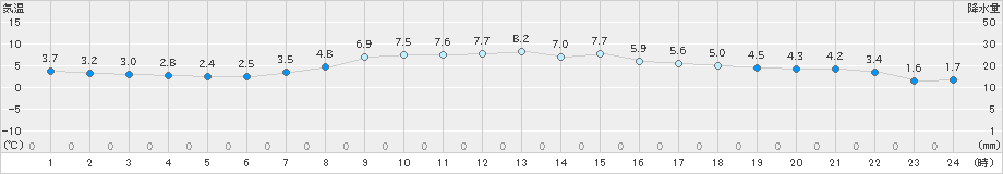 大衡(>2022年12月27日)のアメダスグラフ