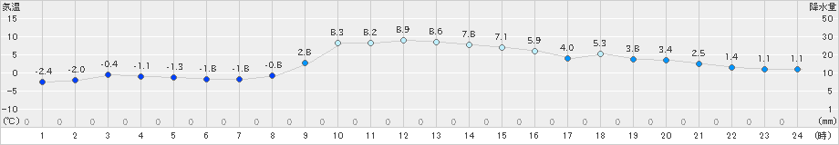 蔵王(>2022年12月27日)のアメダスグラフ