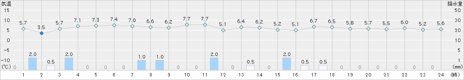 鼠ケ関(>2022年12月27日)のアメダスグラフ