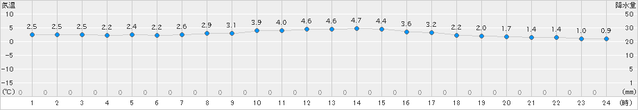 高畠(>2022年12月27日)のアメダスグラフ