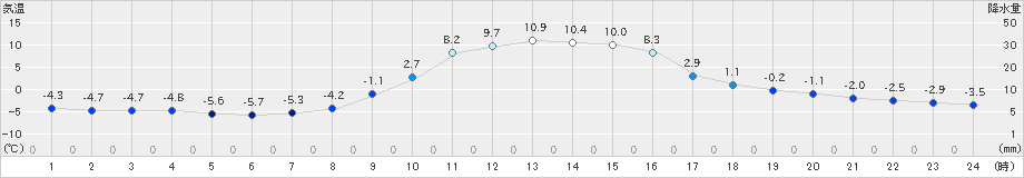 大子(>2022年12月27日)のアメダスグラフ