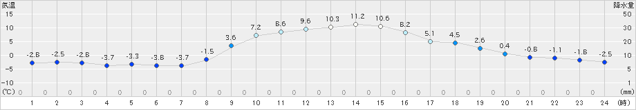 笠間(>2022年12月27日)のアメダスグラフ