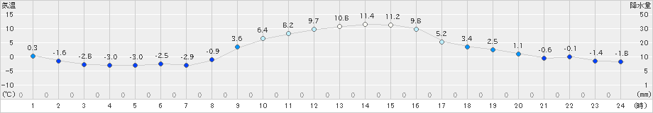 龍ケ崎(>2022年12月27日)のアメダスグラフ