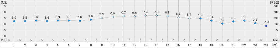 黒磯(>2022年12月27日)のアメダスグラフ