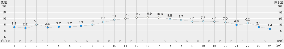 桐生(>2022年12月27日)のアメダスグラフ