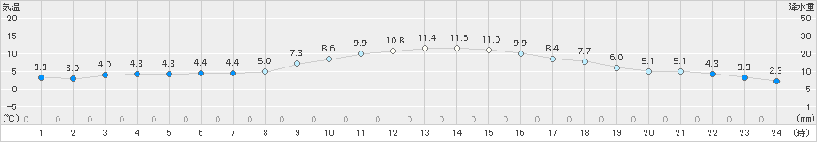 熊谷(>2022年12月27日)のアメダスグラフ