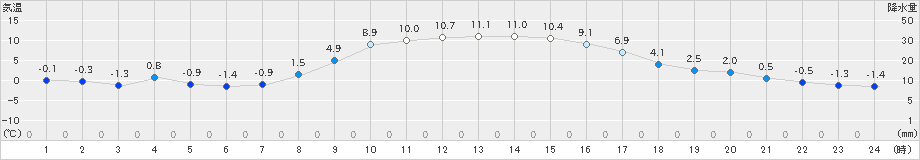 秩父(>2022年12月27日)のアメダスグラフ